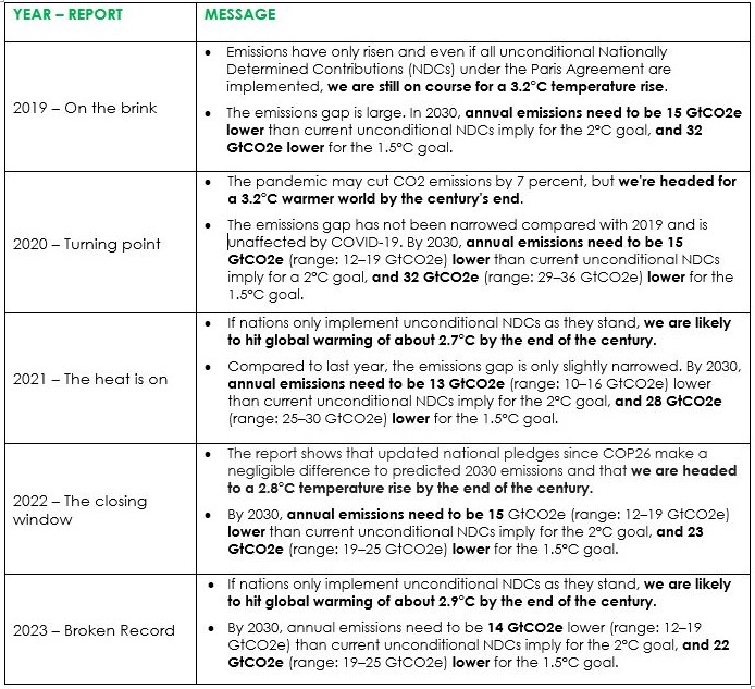 Comparison between all reports since 2019